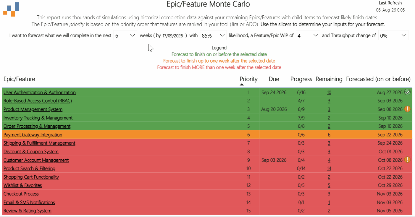 Animated chart showing forecasted completion ranges for several Epics/Features at once, ranked by priority
