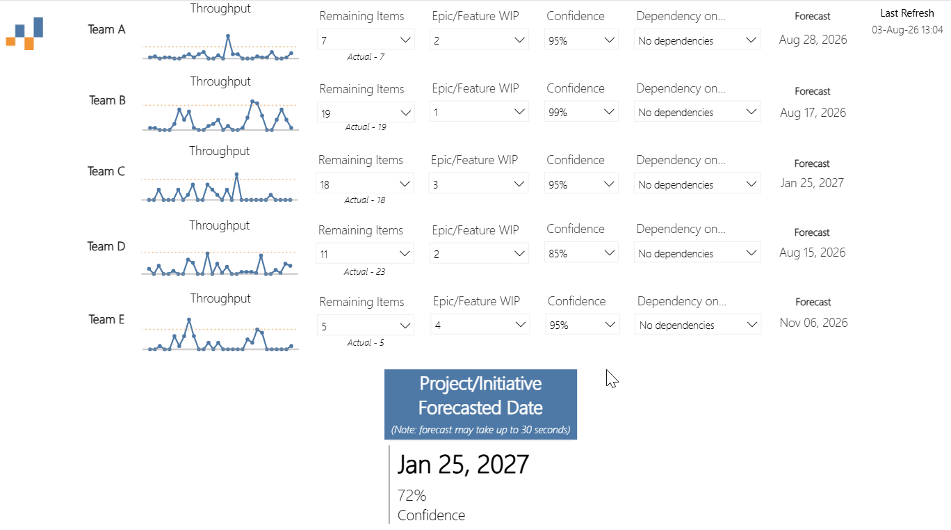 Animated chart showing per-team throughput and confidence inputs combining into a single initiative-level forecast
